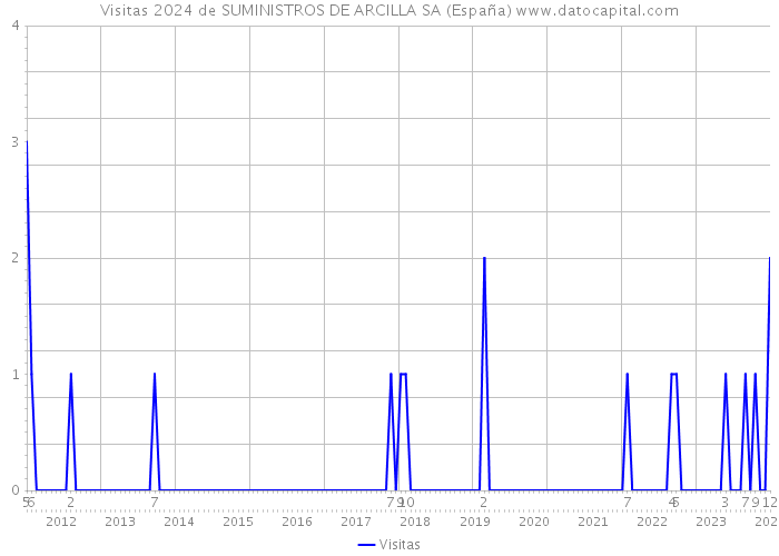 Visitas 2024 de SUMINISTROS DE ARCILLA SA (España) 