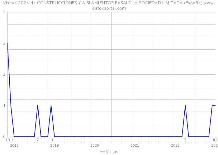 Visitas 2024 de CONSTRUCCIONES Y AISLAMIENTOS BASALDUA SOCIEDAD LIMITADA (España) 