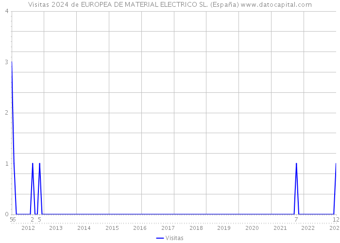 Visitas 2024 de EUROPEA DE MATERIAL ELECTRICO SL. (España) 