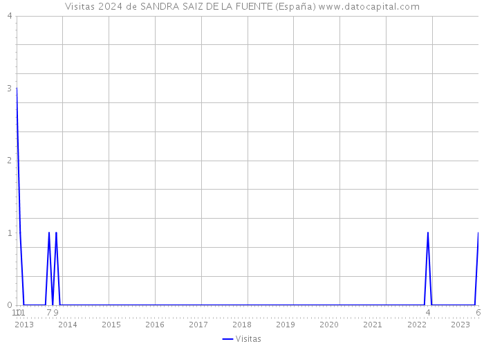Visitas 2024 de SANDRA SAIZ DE LA FUENTE (España) 