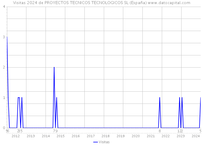 Visitas 2024 de PROYECTOS TECNICOS TECNOLOGICOS SL (España) 