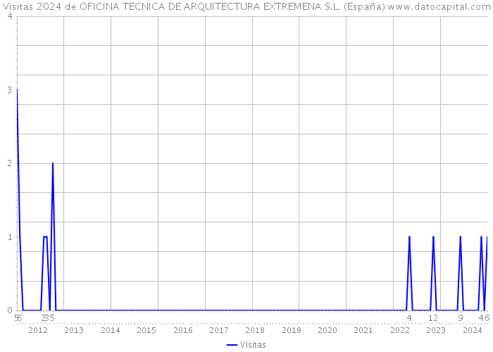 Visitas 2024 de OFICINA TECNICA DE ARQUITECTURA EXTREMENA S.L. (España) 