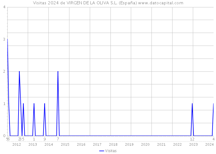 Visitas 2024 de VIRGEN DE LA OLIVA S.L. (España) 