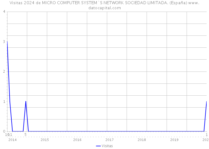 Visitas 2024 de MICRO COMPUTER SYSTEM`S NETWORK SOCIEDAD LIMITADA. (España) 