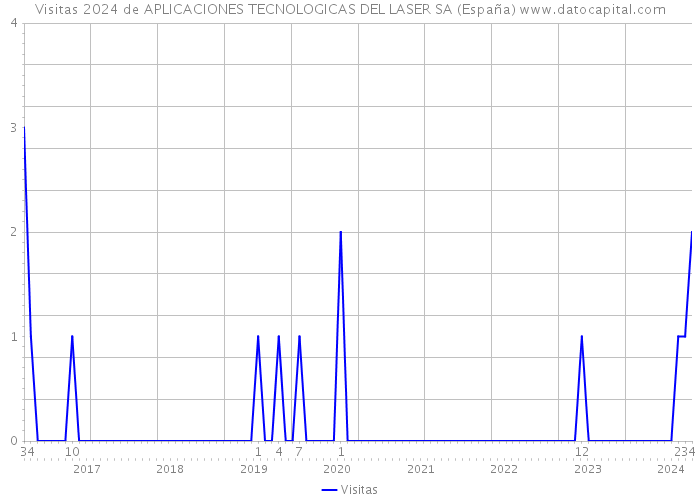 Visitas 2024 de APLICACIONES TECNOLOGICAS DEL LASER SA (España) 