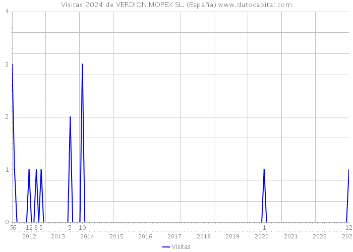 Visitas 2024 de VERDION MOPEX SL. (España) 