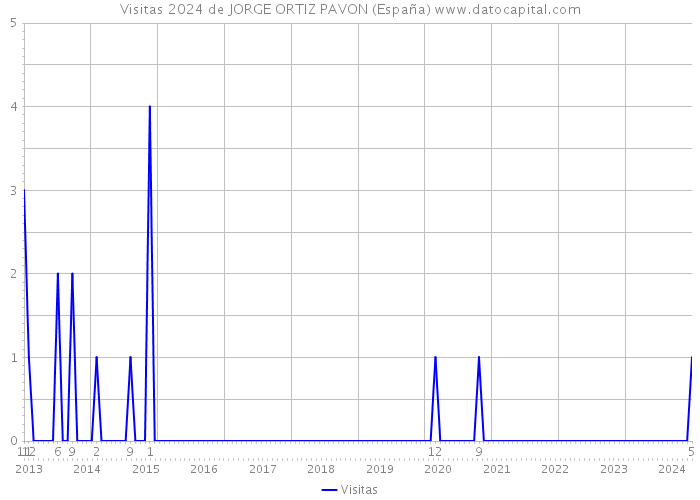 Visitas 2024 de JORGE ORTIZ PAVON (España) 