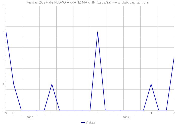 Visitas 2024 de PEDRO ARRANZ MARTIN (España) 