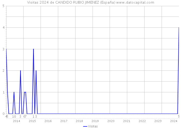 Visitas 2024 de CANDIDO RUBIO JIMENEZ (España) 