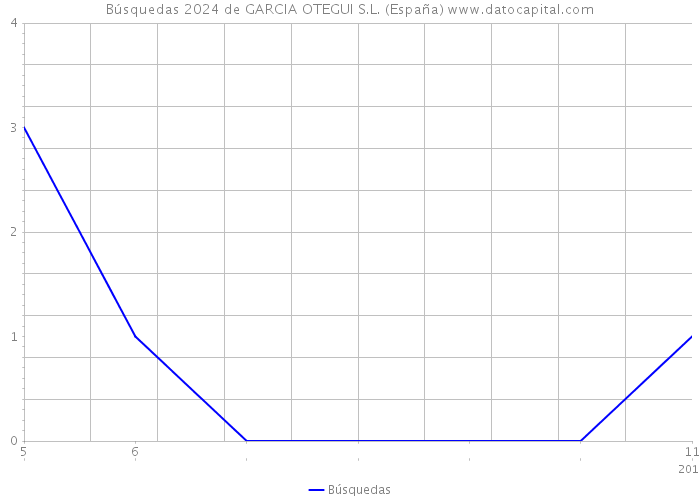 Búsquedas 2024 de GARCIA OTEGUI S.L. (España) 