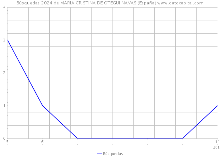 Búsquedas 2024 de MARIA CRISTINA DE OTEGUI NAVAS (España) 