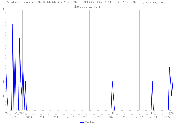 Visitas 2024 de FONDCANARIAS PENSIONES DEPOSITOS FONDO DE PENSIONES. (España) 