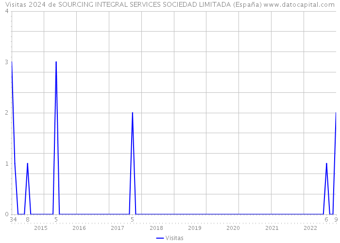 Visitas 2024 de SOURCING INTEGRAL SERVICES SOCIEDAD LIMITADA (España) 