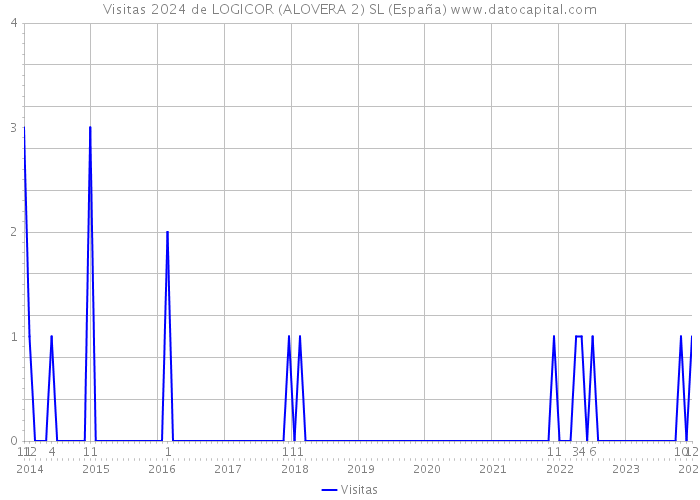 Visitas 2024 de LOGICOR (ALOVERA 2) SL (España) 