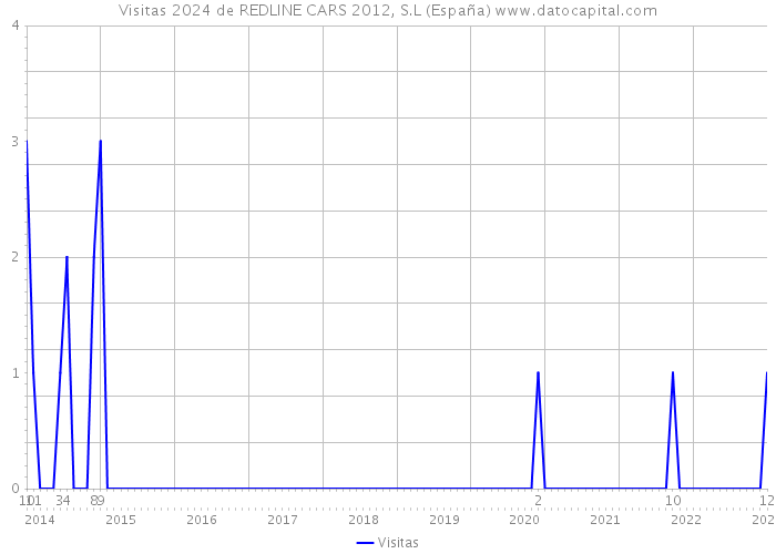 Visitas 2024 de REDLINE CARS 2012, S.L (España) 
