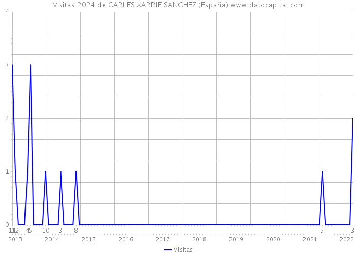 Visitas 2024 de CARLES XARRIE SANCHEZ (España) 