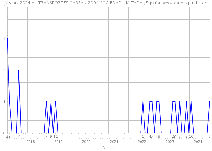 Visitas 2024 de TRANSPORTES CARSAN 2004 SOCIEDAD LIMITADA (España) 
