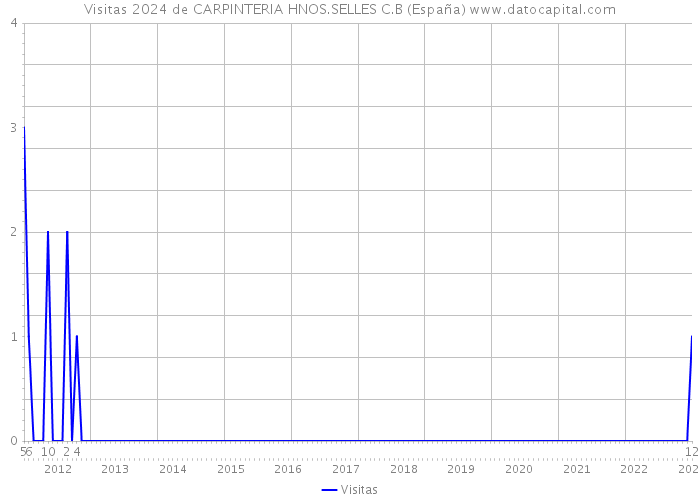 Visitas 2024 de CARPINTERIA HNOS.SELLES C.B (España) 