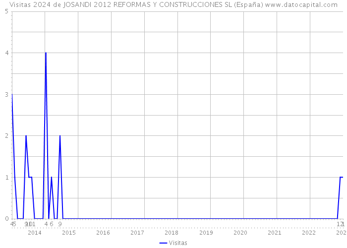 Visitas 2024 de JOSANDI 2012 REFORMAS Y CONSTRUCCIONES SL (España) 