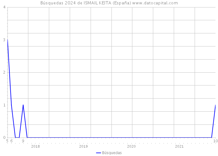 Búsquedas 2024 de ISMAIL KEITA (España) 