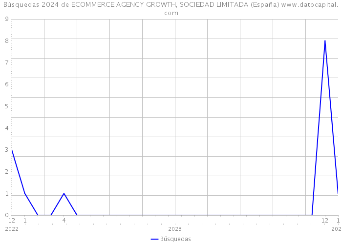 Búsquedas 2024 de ECOMMERCE AGENCY GROWTH, SOCIEDAD LIMITADA (España) 