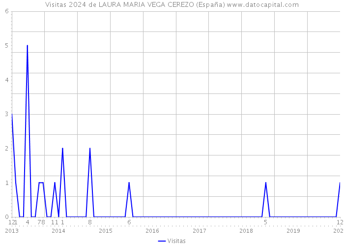 Visitas 2024 de LAURA MARIA VEGA CEREZO (España) 