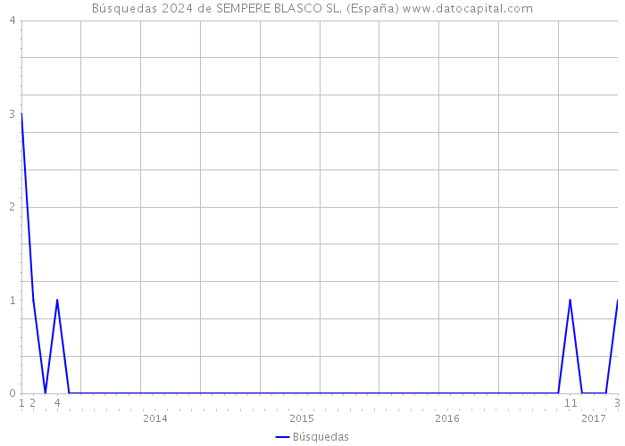 Búsquedas 2024 de SEMPERE BLASCO SL. (España) 