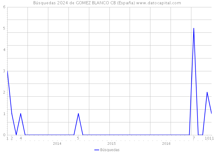 Búsquedas 2024 de GOMEZ BLANCO CB (España) 