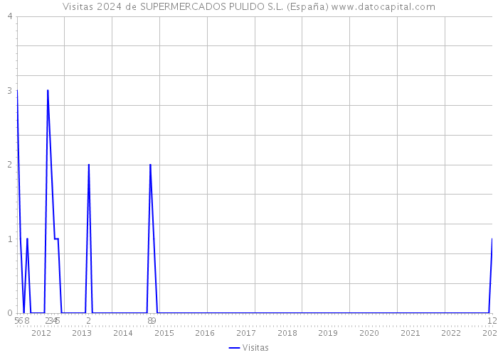 Visitas 2024 de SUPERMERCADOS PULIDO S.L. (España) 