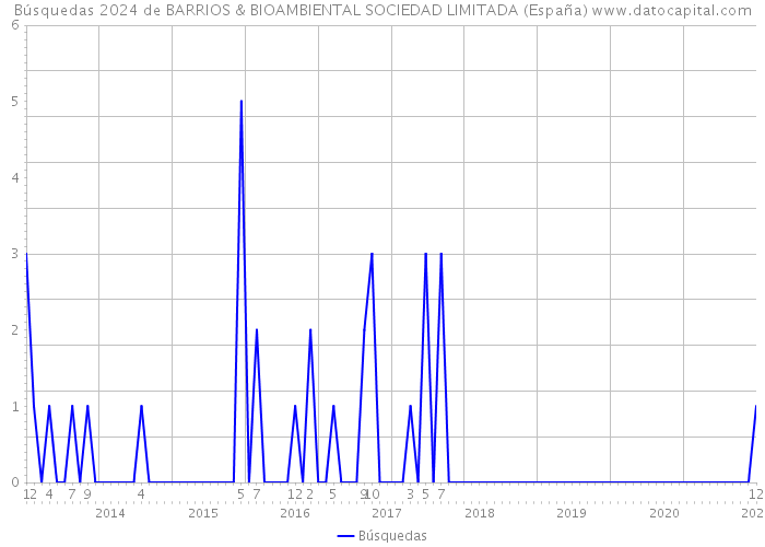 Búsquedas 2024 de BARRIOS & BIOAMBIENTAL SOCIEDAD LIMITADA (España) 