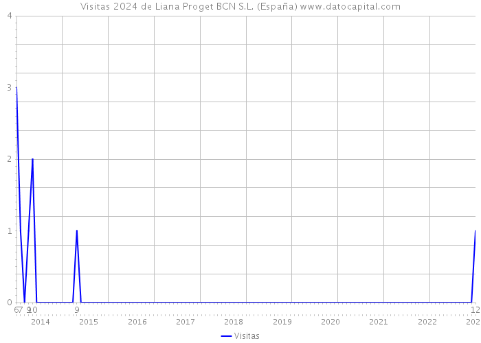 Visitas 2024 de Liana Proget BCN S.L. (España) 