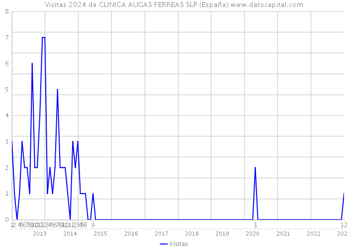 Visitas 2024 de CLINICA AUGAS FERREAS SLP (España) 