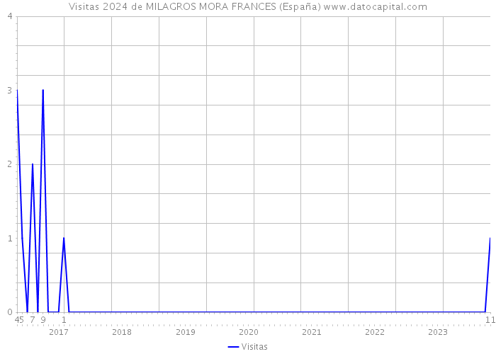 Visitas 2024 de MILAGROS MORA FRANCES (España) 