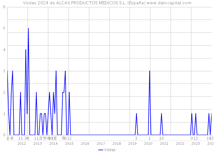 Visitas 2024 de ALCAS PRODUCTOS MEDICOS S.L. (España) 