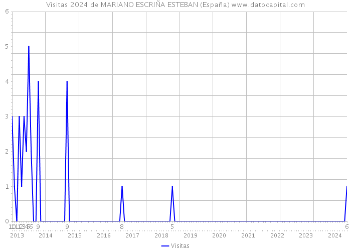 Visitas 2024 de MARIANO ESCRIÑA ESTEBAN (España) 