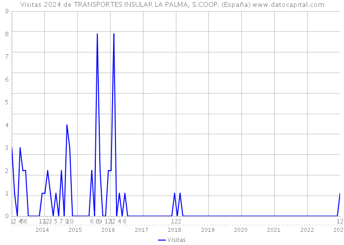 Visitas 2024 de TRANSPORTES INSULAR LA PALMA, S.COOP. (España) 