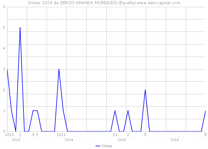 Visitas 2024 de SERGIO ARANDA MOREJUDO (España) 