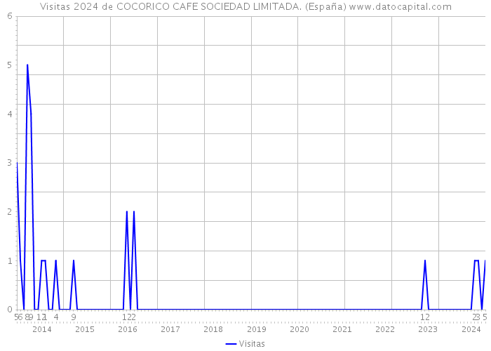 Visitas 2024 de COCORICO CAFE SOCIEDAD LIMITADA. (España) 