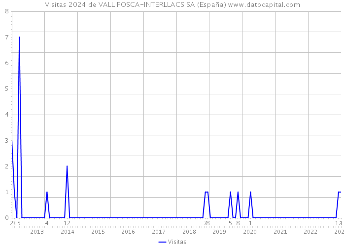 Visitas 2024 de VALL FOSCA-INTERLLACS SA (España) 