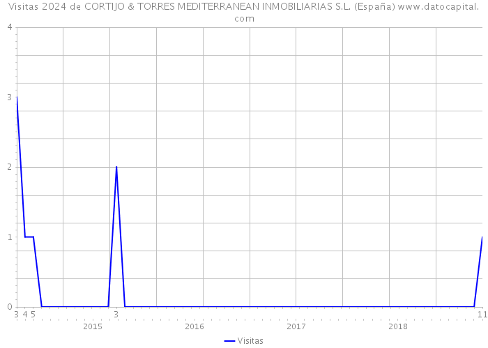 Visitas 2024 de CORTIJO & TORRES MEDITERRANEAN INMOBILIARIAS S.L. (España) 
