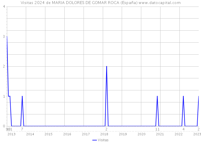 Visitas 2024 de MARIA DOLORES DE GOMAR ROCA (España) 