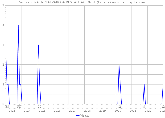 Visitas 2024 de MALVAROSA RESTAURACION SL (España) 
