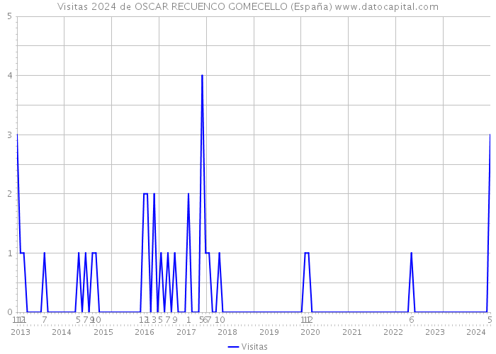 Visitas 2024 de OSCAR RECUENCO GOMECELLO (España) 