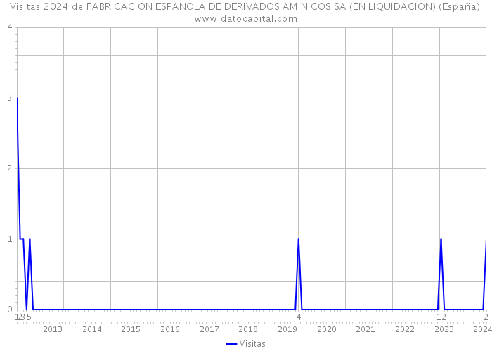 Visitas 2024 de FABRICACION ESPANOLA DE DERIVADOS AMINICOS SA (EN LIQUIDACION) (España) 