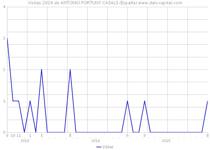 Visitas 2024 de ANTONIO FORTUNY CASALS (España) 