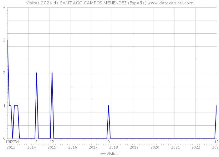 Visitas 2024 de SANTIAGO CAMPOS MENENDEZ (España) 