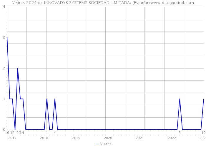 Visitas 2024 de INNOVADYS SYSTEMS SOCIEDAD LIMITADA. (España) 