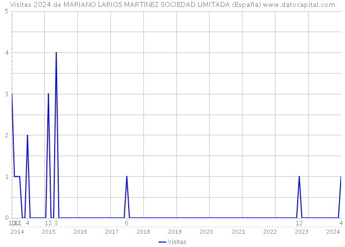 Visitas 2024 de MARIANO LARIOS MARTINEZ SOCIEDAD LIMITADA (España) 