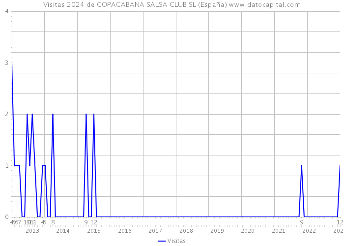 Visitas 2024 de COPACABANA SALSA CLUB SL (España) 
