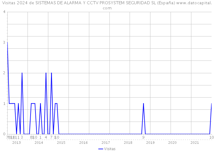Visitas 2024 de SISTEMAS DE ALARMA Y CCTV PROSYSTEM SEGURIDAD SL (España) 